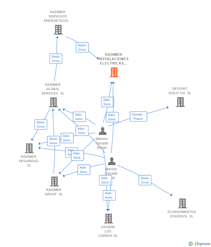 Vinculaciones societarias de RADIMER INSTALACIONES ELECTRICAS INTEGRALES SL
