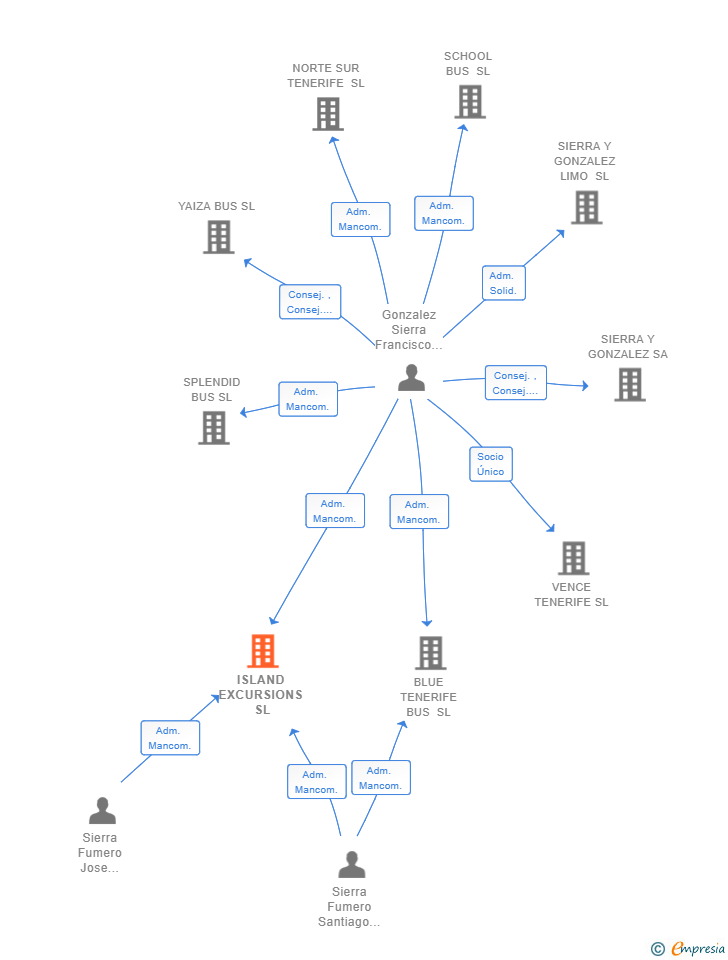 Vinculaciones societarias de ISLAND EXCURSIONS SL