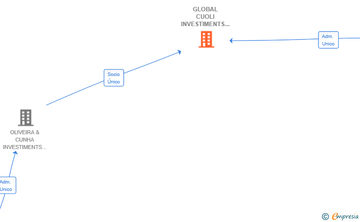 Vinculaciones societarias de GLOBAL CUOLI INVESTIMENTS SL