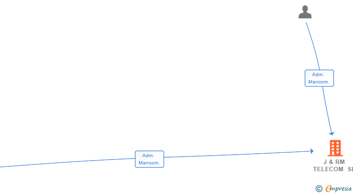 Vinculaciones societarias de J & RM TELECOM SL