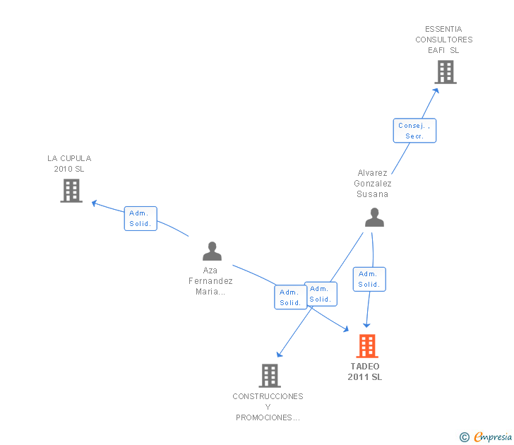 Vinculaciones societarias de TADEO 2011 SL