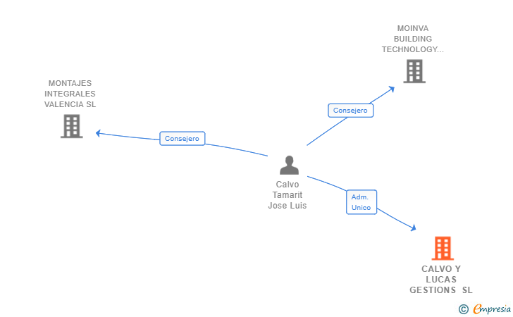 Vinculaciones societarias de CALVO Y LUCAS GESTIONS SL