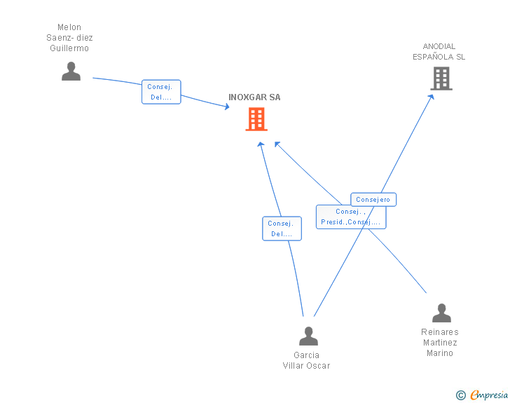 Vinculaciones societarias de INOXGAR SA