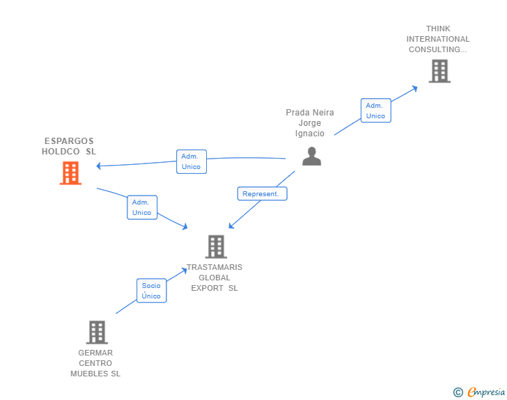 Vinculaciones societarias de ESPARGOS HOLDCO SL