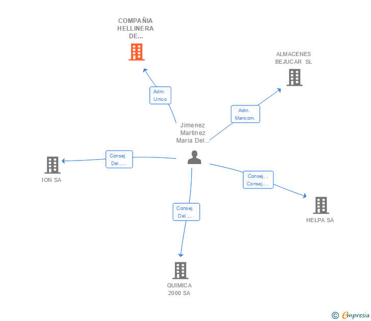 Vinculaciones societarias de COMPAÑIA HELLINERA DE SANEAMIENTO TEXTIL SL