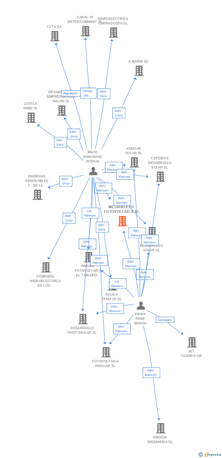 Vinculaciones societarias de SOL DE MEDIANOCHE FOTOVOLTAICA SL