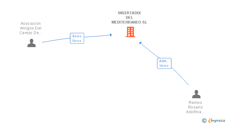 Vinculaciones societarias de INSERTADIX DEL MEDITERRANEO SL