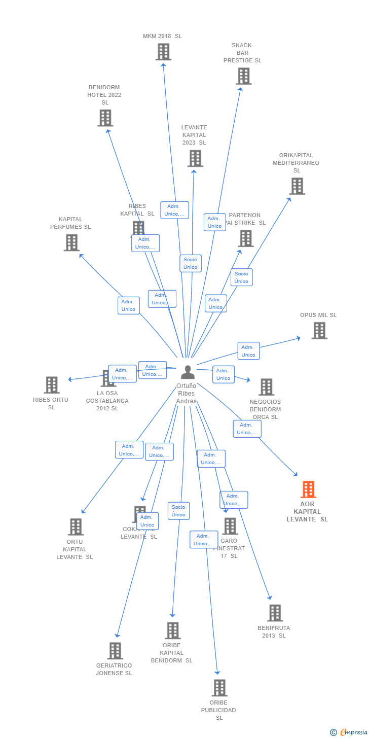 Vinculaciones societarias de AOR KAPITAL LEVANTE SL