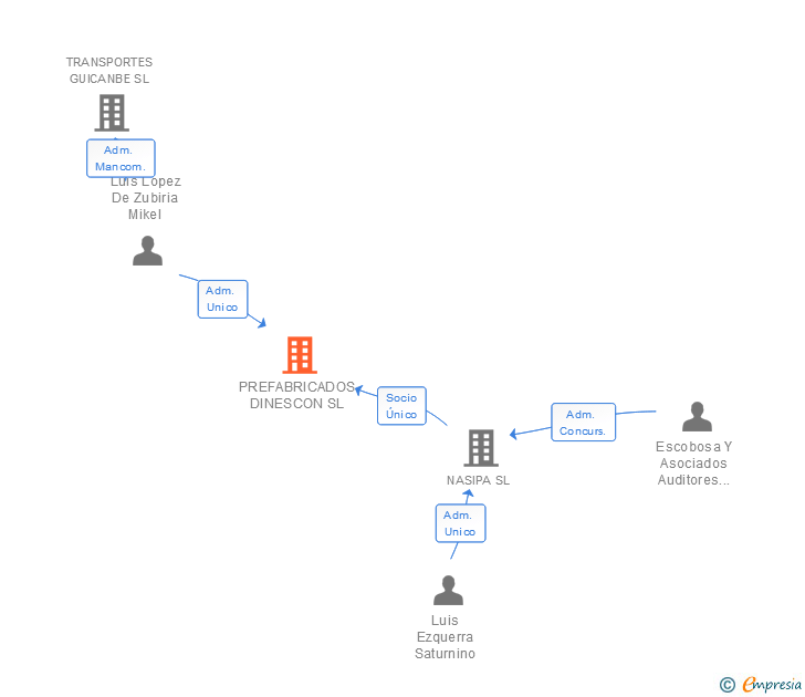 Vinculaciones societarias de PREFABRICADOS DINESCON SL