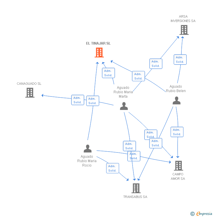 Vinculaciones societarias de EL TINAJAR SL