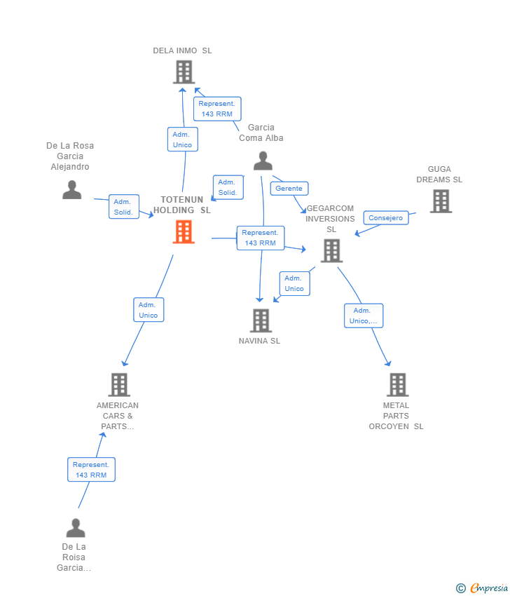 Vinculaciones societarias de TOTENUN HOLDING SL