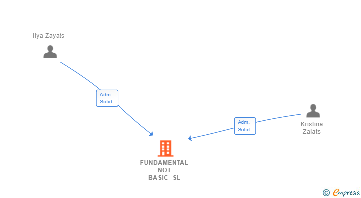 Vinculaciones societarias de FUNDAMENTAL NOT BASIC SL