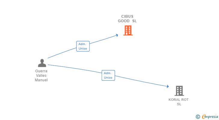 Vinculaciones societarias de CIBUS GOOD SL