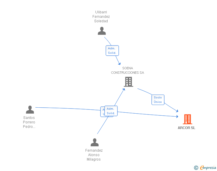 Vinculaciones societarias de ARCOR SL