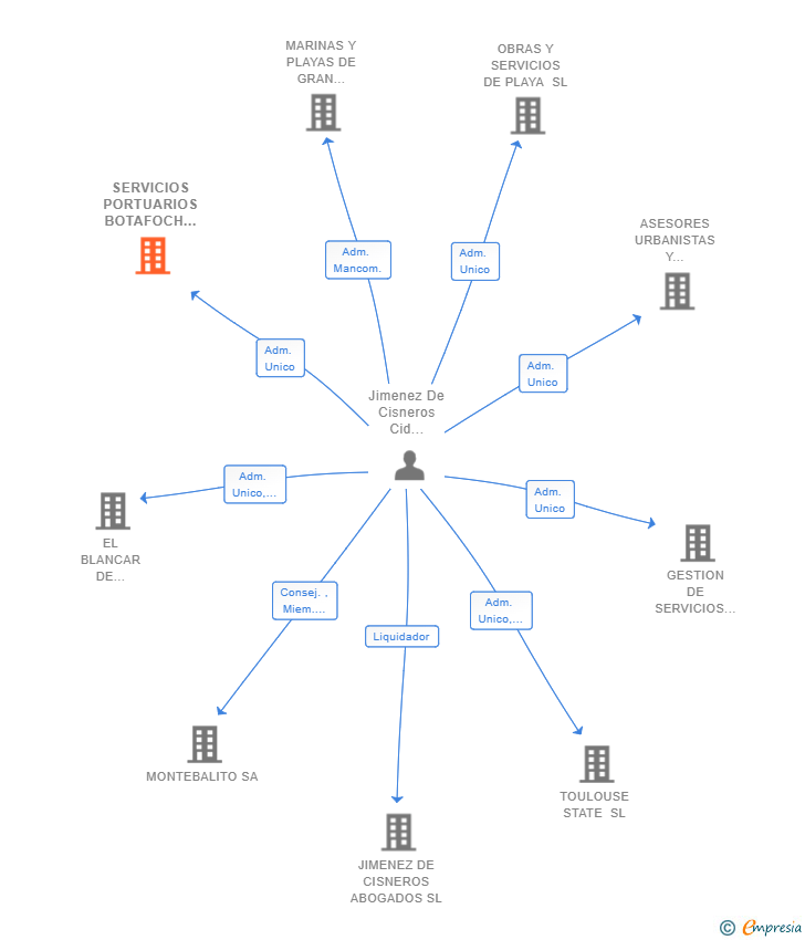 Vinculaciones societarias de SERVICIOS PORTUARIOS BOTAFOCH SL