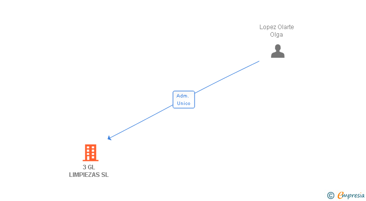Vinculaciones societarias de 3 GL LIMPIEZAS SL
