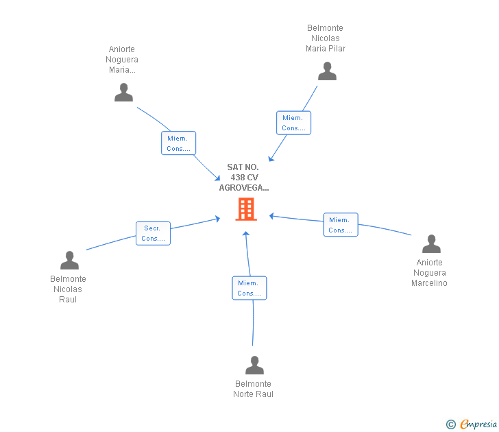 Vinculaciones societarias de SAT NO. 438 CV AGROVEGA SAT SAT