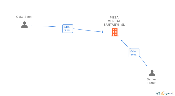 Vinculaciones societarias de PIZZA MERCAT SANTANYI SL