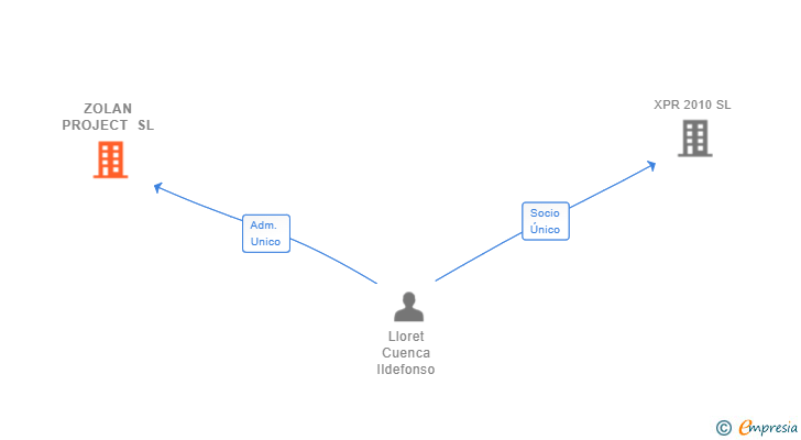 Vinculaciones societarias de ZOLAN PROJECT SL