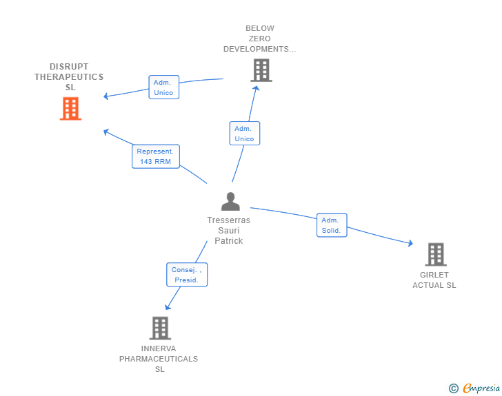 Vinculaciones societarias de DISRUPT THERAPEUTICS SL