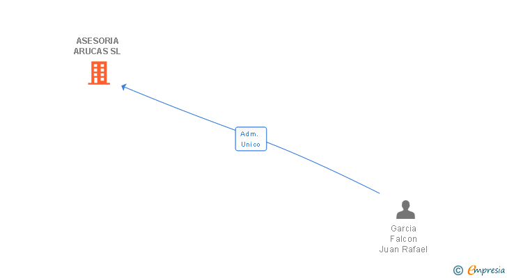 Vinculaciones societarias de ASESORIA ARUCAS SL