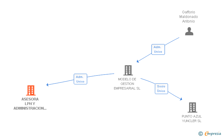 Vinculaciones societarias de ASESORA LPH Y ADMINISTRACION DE COMUNIDADES SL