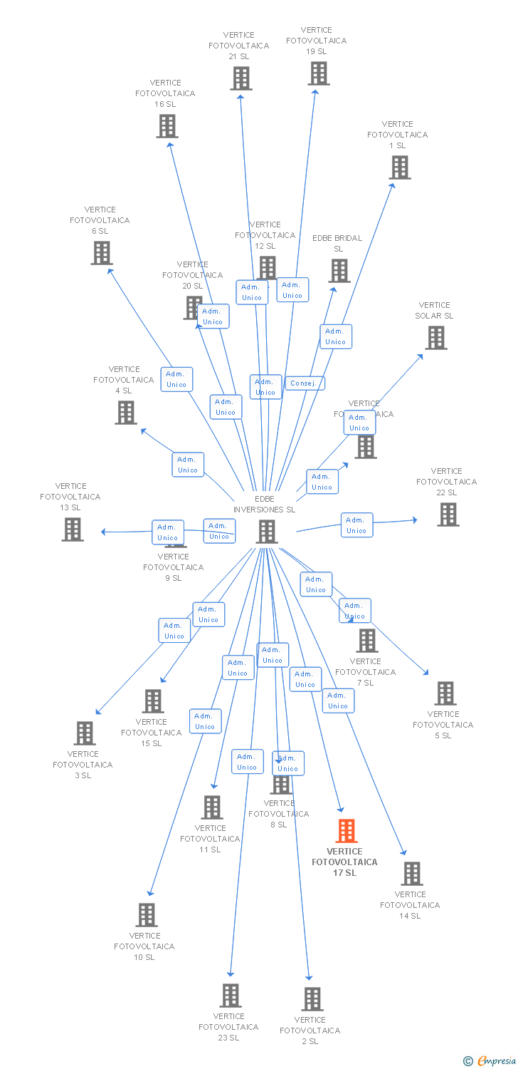 Vinculaciones societarias de VERTICE FOTOVOLTAICA 17 SL
