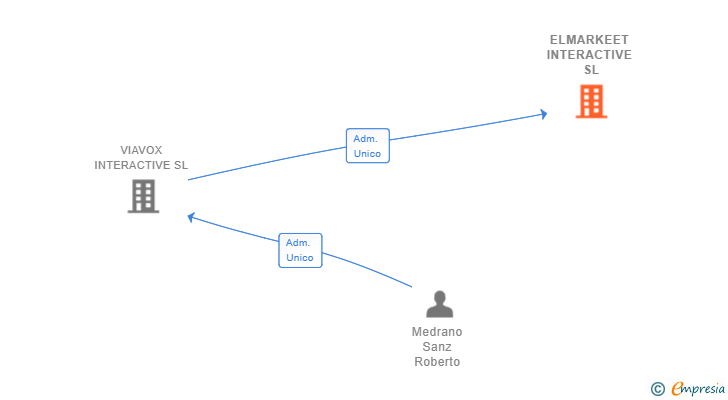 Vinculaciones societarias de ELMARKEET INTERACTIVE SL