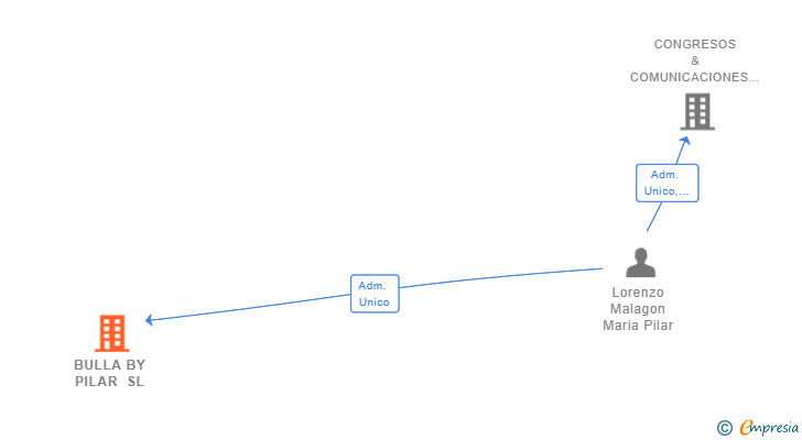Vinculaciones societarias de BULLA BY PILAR SL