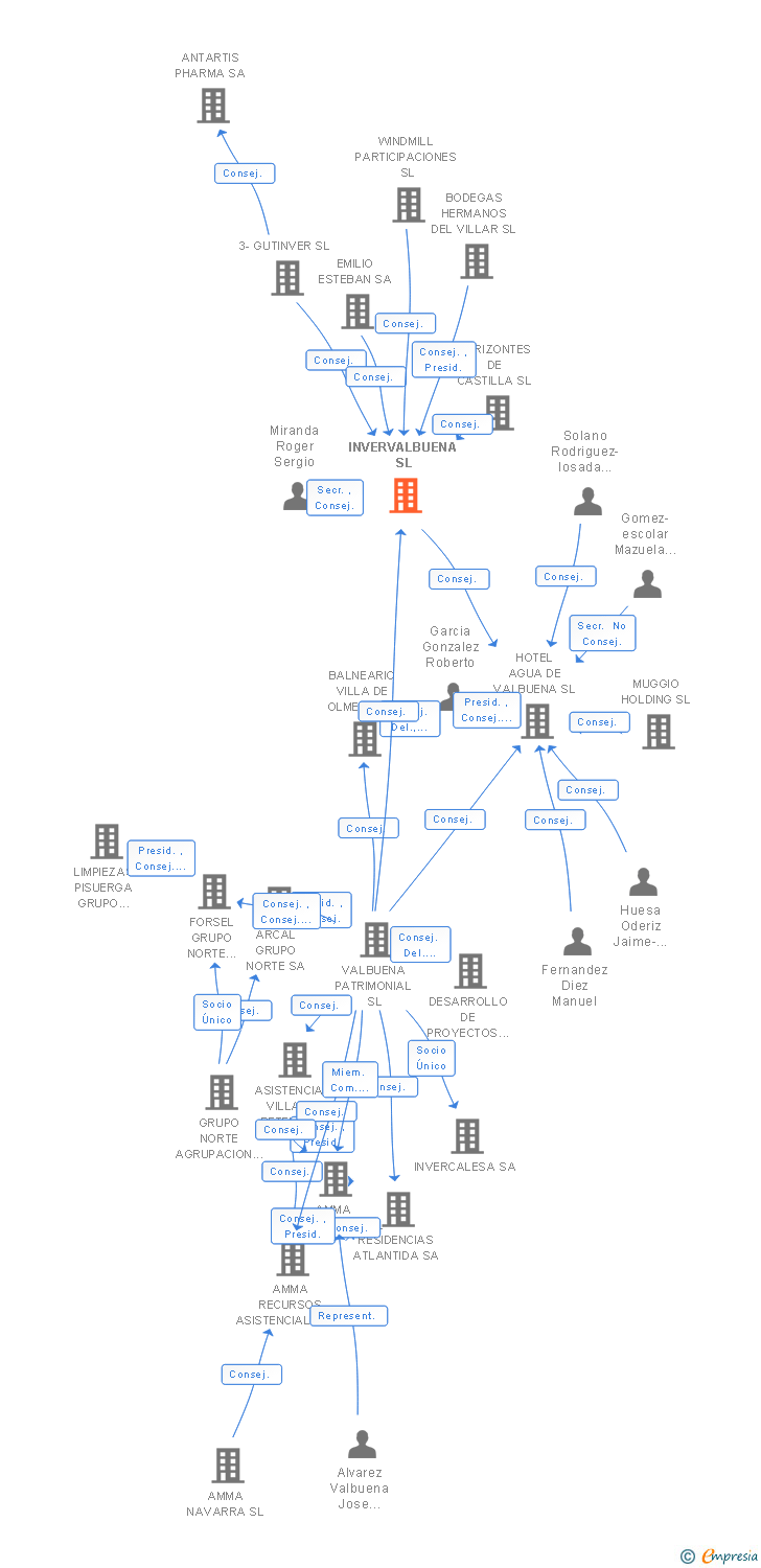 Vinculaciones societarias de INVERVALBUENA SL