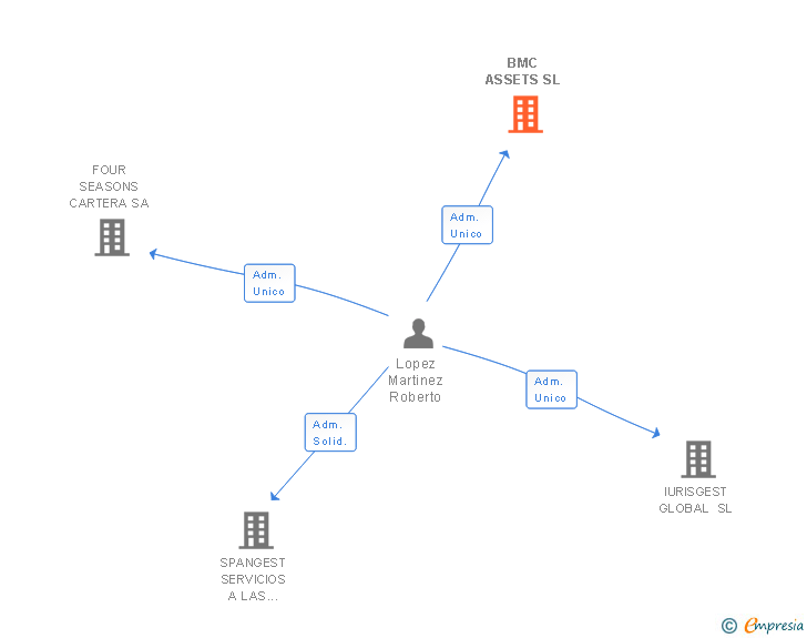 Vinculaciones societarias de BMC ASSETS SL (EXTINGUIDA)