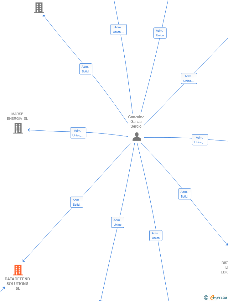 Vinculaciones societarias de DATADEFEND SOLUTIONS SL
