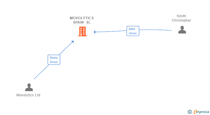 Vinculaciones societarias de MOVOLYTICS SPAIN SL