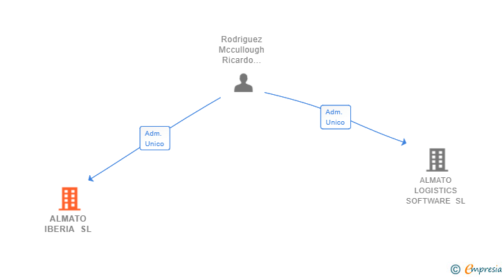 Vinculaciones societarias de ALMATO IBERIA SL