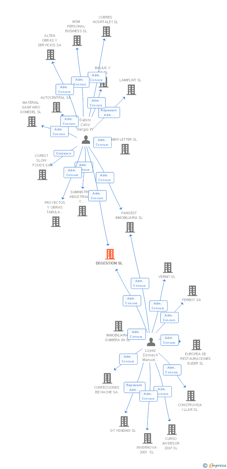 Vinculaciones societarias de DEGESTION SL