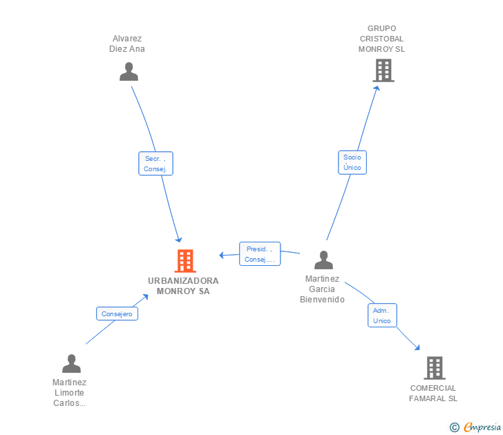 Vinculaciones societarias de URBANIZADORA MONROY SA