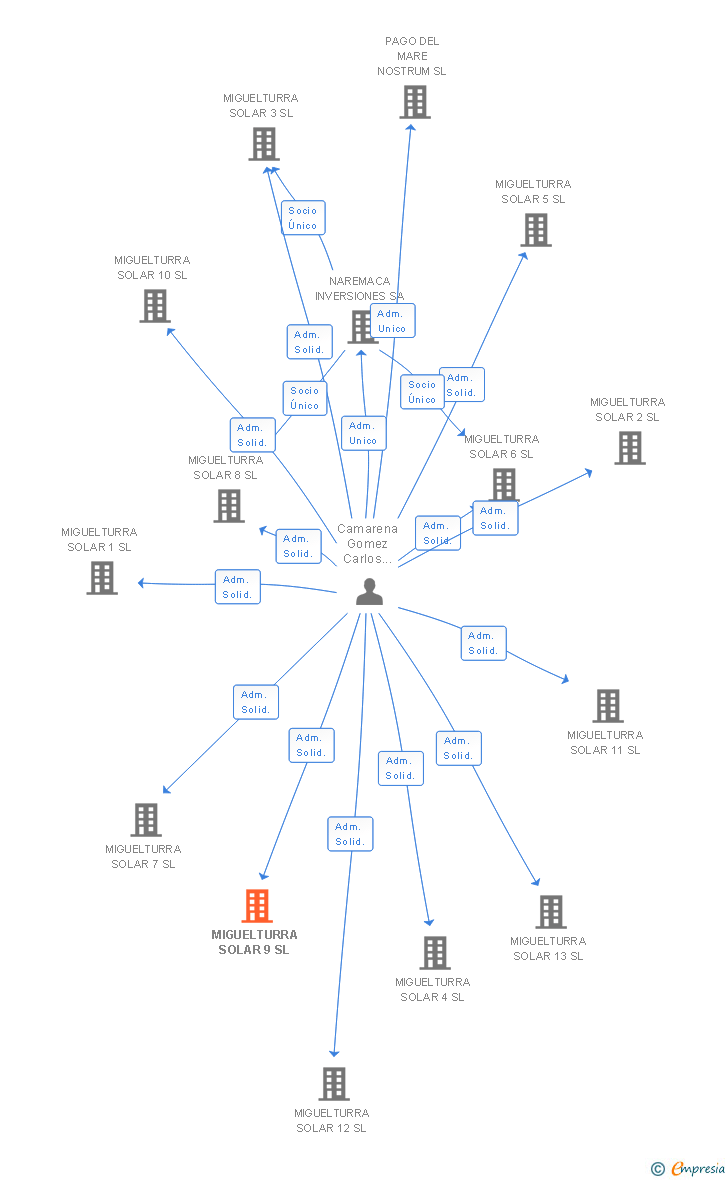 Vinculaciones societarias de MIGUELTURRA SOLAR 9 SL