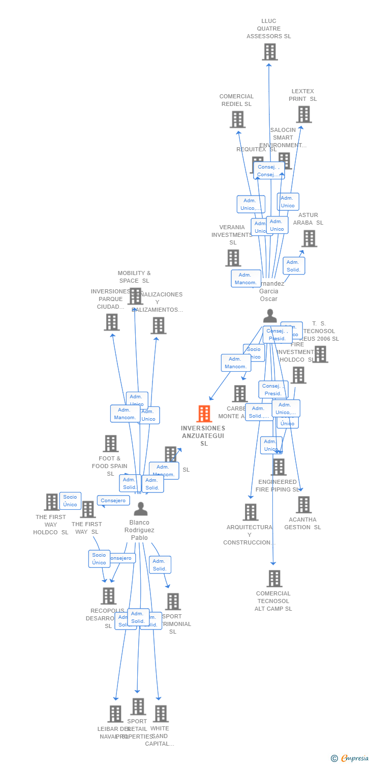 Vinculaciones societarias de INVERSIONES ANZUATEGUI SL