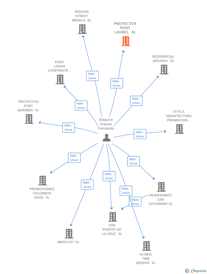 Vinculaciones societarias de PROYECTOS PORT LAUREL SL