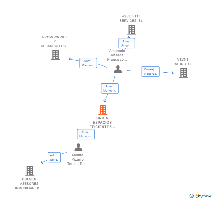 Vinculaciones societarias de UNICA ESPACIOS EFICIENTES SL