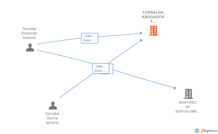 Vinculaciones societarias de TORRALBA ABOGADOS Y ASESORES SLP