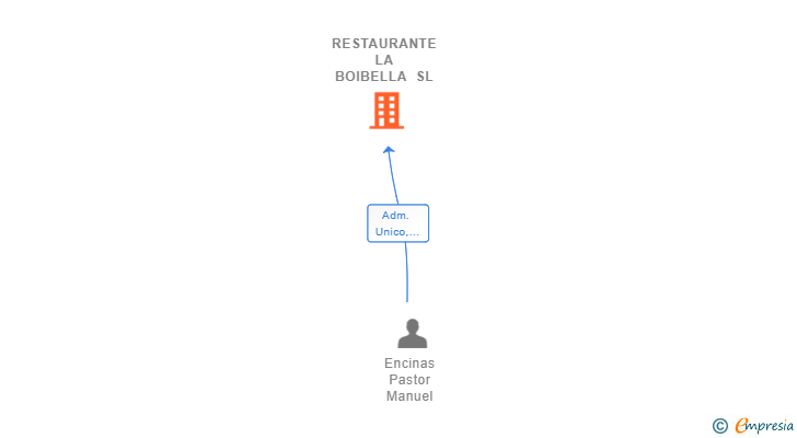 Vinculaciones societarias de RESTAURANTE LA BOIBELLA SL