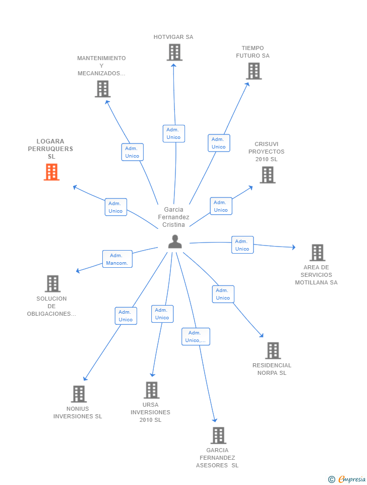 Vinculaciones societarias de LOGARA PERRUQUERS SL