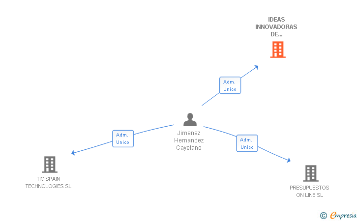 Vinculaciones societarias de IDEAS INNOVADORAS DE MARKETING ONLINE SRL