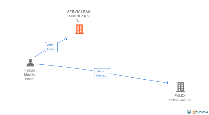 Vinculaciones societarias de SERVICLEAN LIMPIEZAS Y MANTENIMIENTO SL