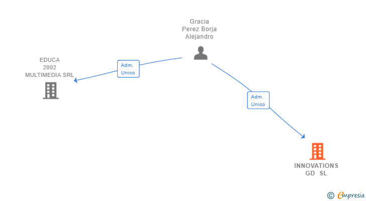 Vinculaciones societarias de INNOVATIONS GD SL