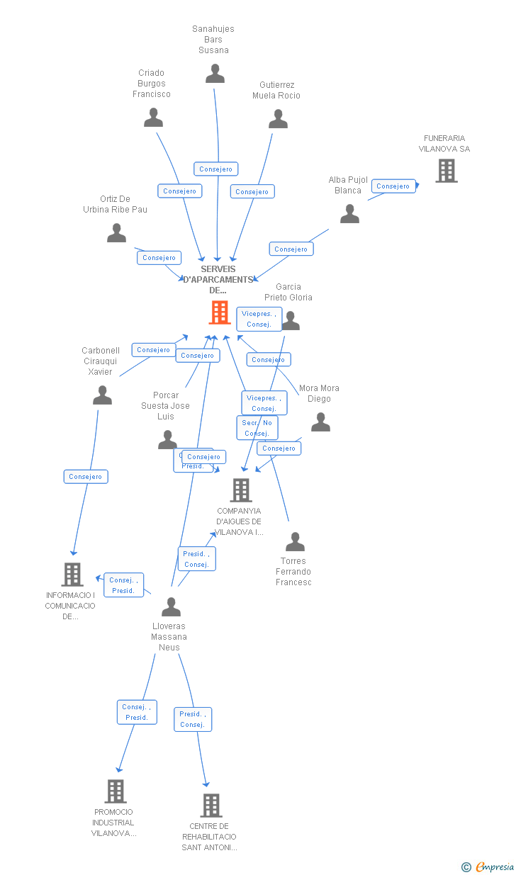 Vinculaciones societarias de SERVEIS D'APARCAMENTS DE VILANOVA I LA GELTRU SAM