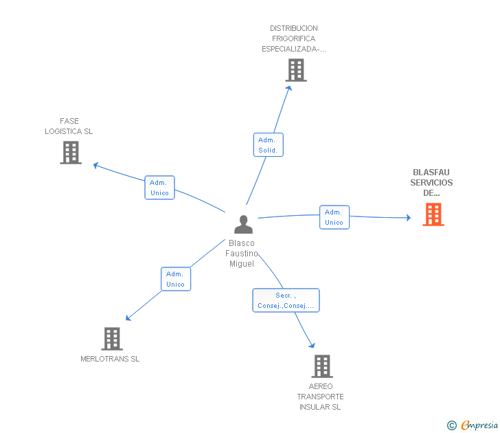 Vinculaciones societarias de BLASFAU SERVICIOS DE DISTRIBUCION Y CONSULTING SL