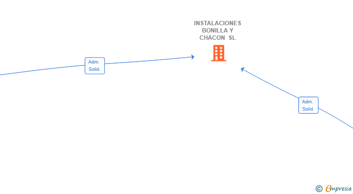 Vinculaciones societarias de INSTALACIONES BONILLA Y CHACON SL