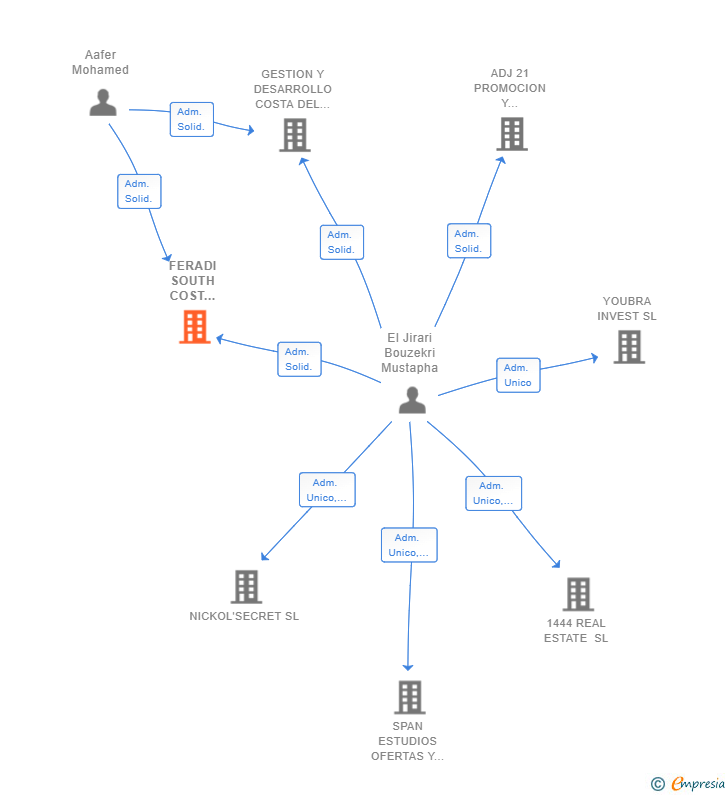 Vinculaciones societarias de FERADI SOUTH COST CONSTRUCTION SL